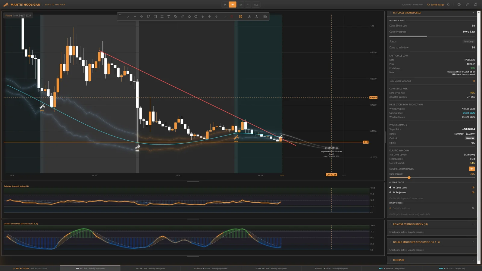 FET — weekly cycle