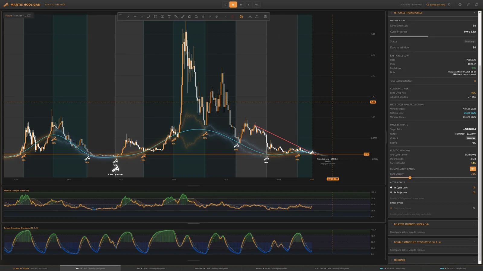 FET — the trendline break, closer in