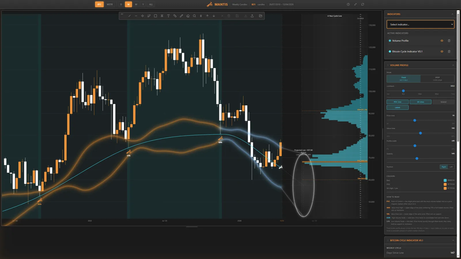 Volume Profile Lands in MANTIS — See Where the Market Actually Traded